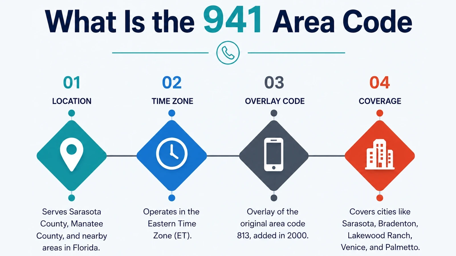 Quick facts on what the 941 prefix is and where it's used