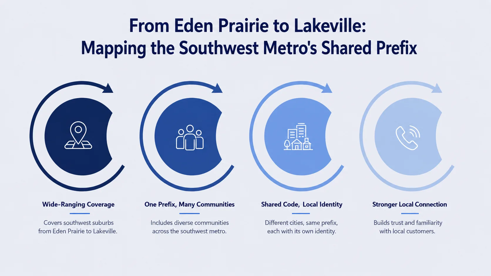 From Eden Prairie to Lakeville: Mapping the Southwest Metro's Shared Prefix — infographic showing wide-ranging coverage, one prefix many communities, shared code local identity, and stronger local connection
