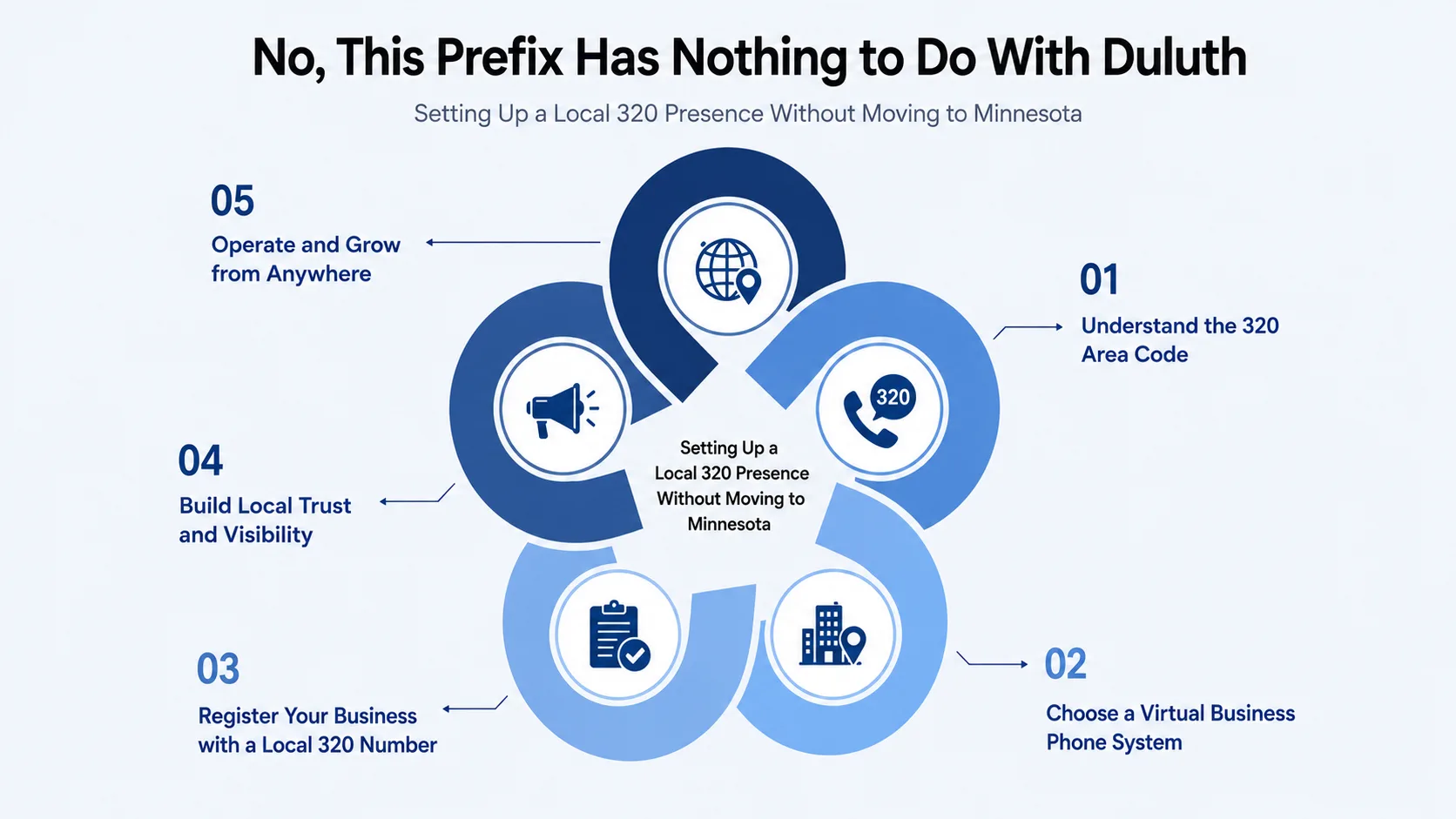 No, This Prefix Has Nothing to Do With Duluth — infographic showing understand the 320 area code, choose a virtual business phone system, register your business with a local 320 number, build local trust and visibility, and operate and grow from anywhere