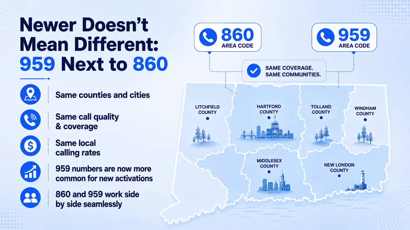 Newer Doesn't Mean Different: 959 Next to 860 — same counties and cities, same call quality and coverage, same local calling rates, and both codes working side by side