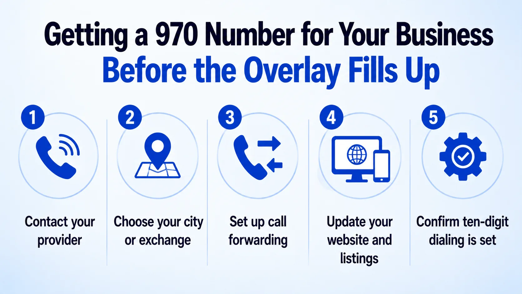 Getting a 970 Number for Your Business Before the Overlay Fills Up — contact your provider, choose your city or exchange, set up call forwarding, update your listings, and confirm ten-digit dialing