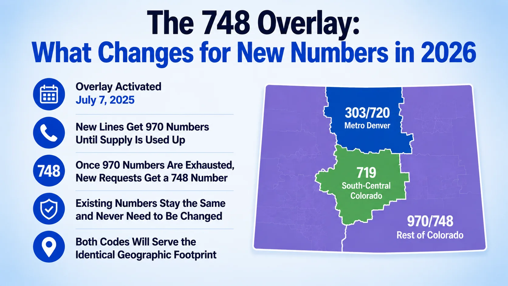 The 748 Overlay: What Changes for New Numbers in 2026 — overlay activated July 2025, new lines keep getting 970 numbers until supply is used up, then new requests get a 748 number, with existing numbers unchanged