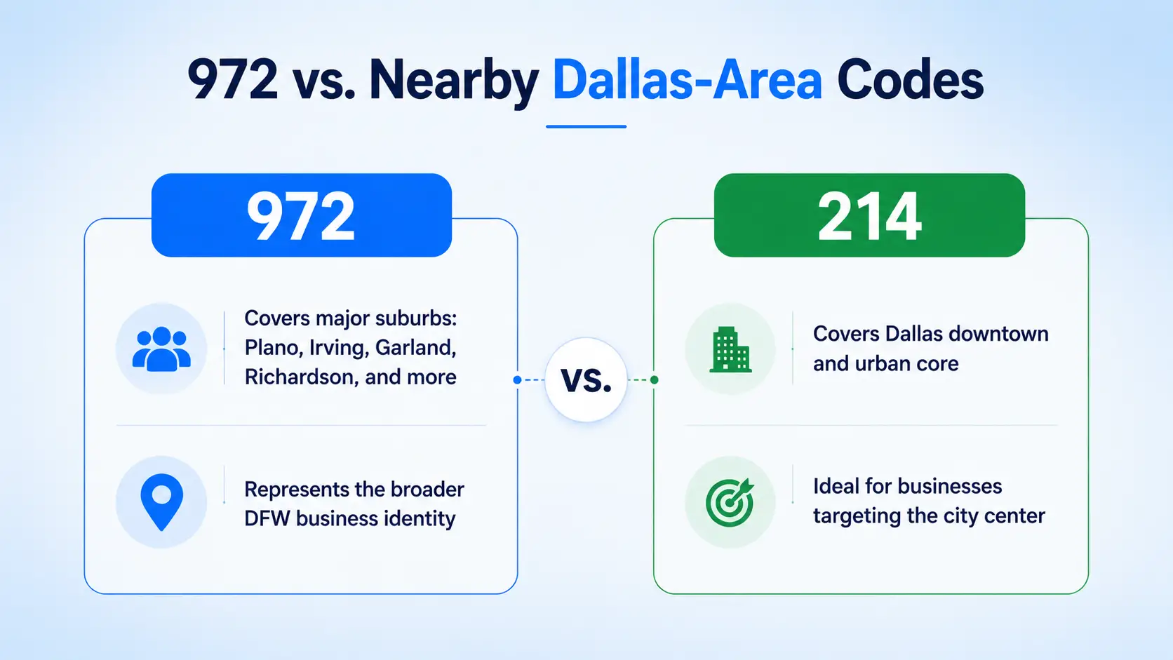 972 compared with nearby Dallas-area codes