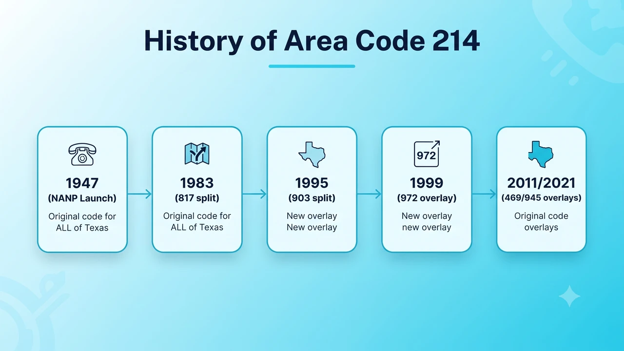 Timeline tracing the growth and splits of area code 214