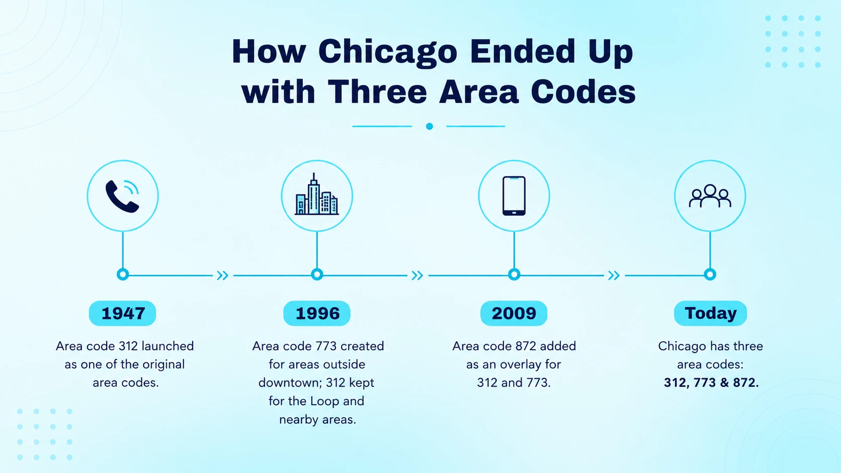 Timeline graphic showing the successive numbering plan splits and the later overlay