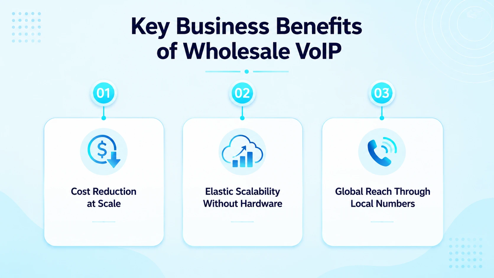 Icons showing cost cuts, elastic scaling, and global local numbers as bulk voice perks