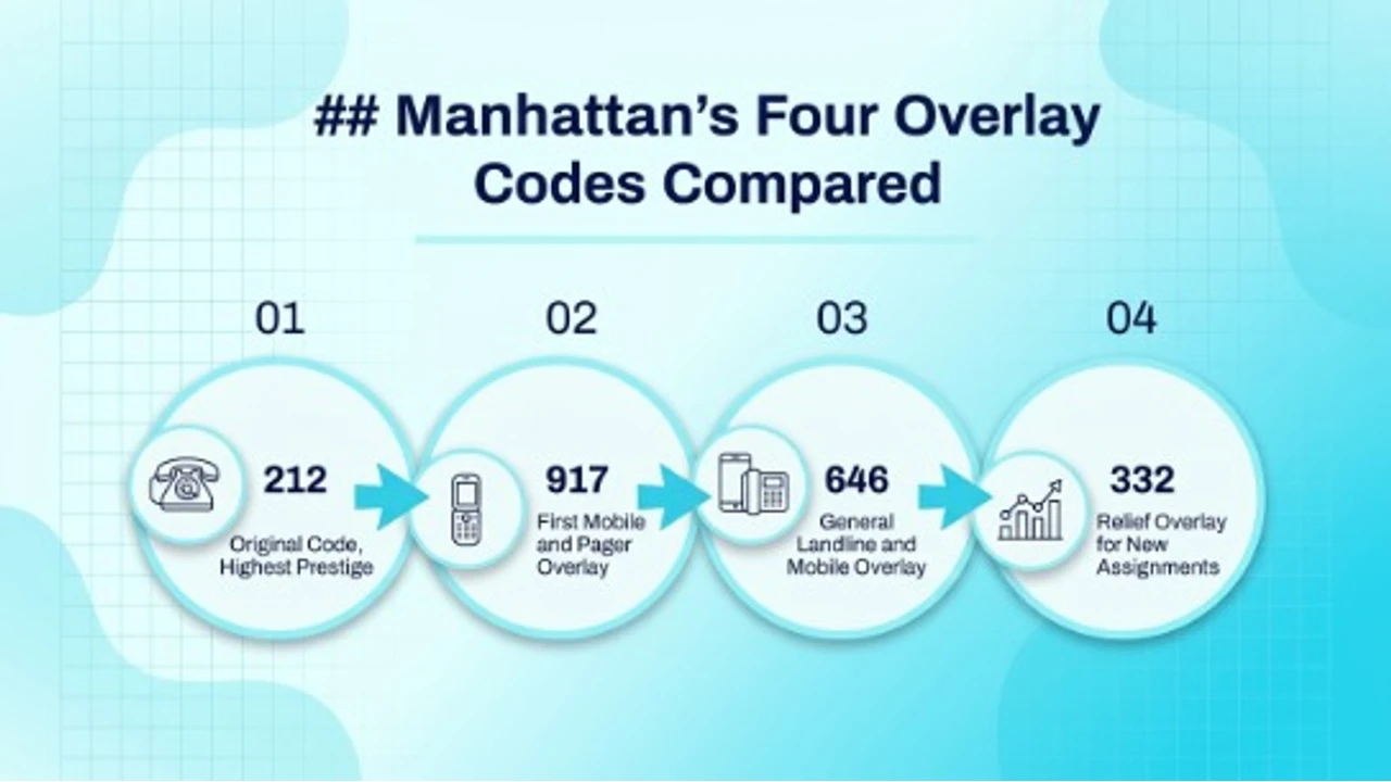 Comparison table of Manhattan's 212, 917, 646, and 332 area codes