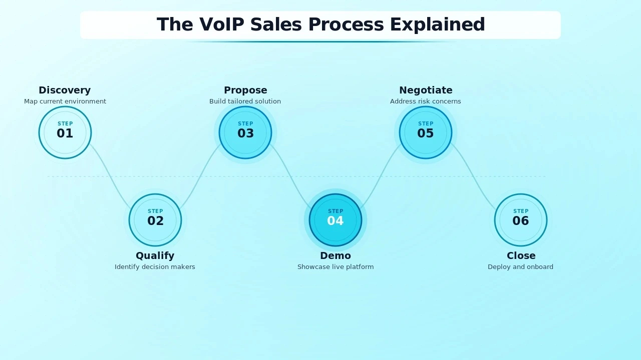 Flowchart of discovery, solution design, and proof-of-concept stages in a telecom sale