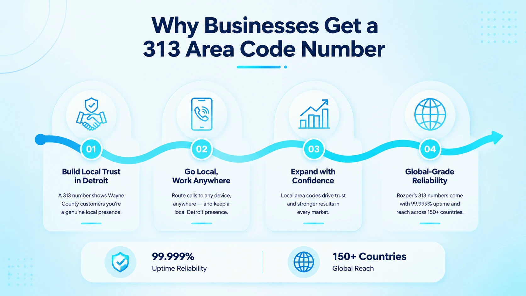 Detroit skyline representing why businesses choose a 313 area code number for local presence in Wayne County