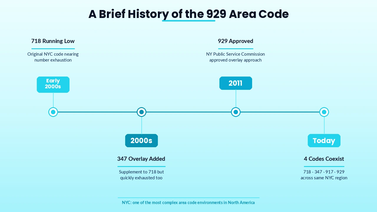 Timeline illustration of the 2011 overlay that introduced the 929 area code to New York City