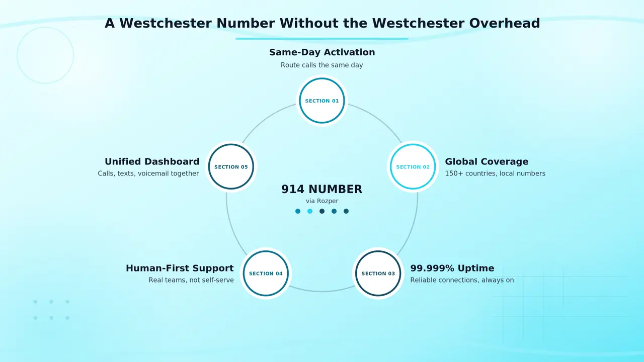 Graphic showing how to get a Westchester phone number without Westchester overhead via Rozper
