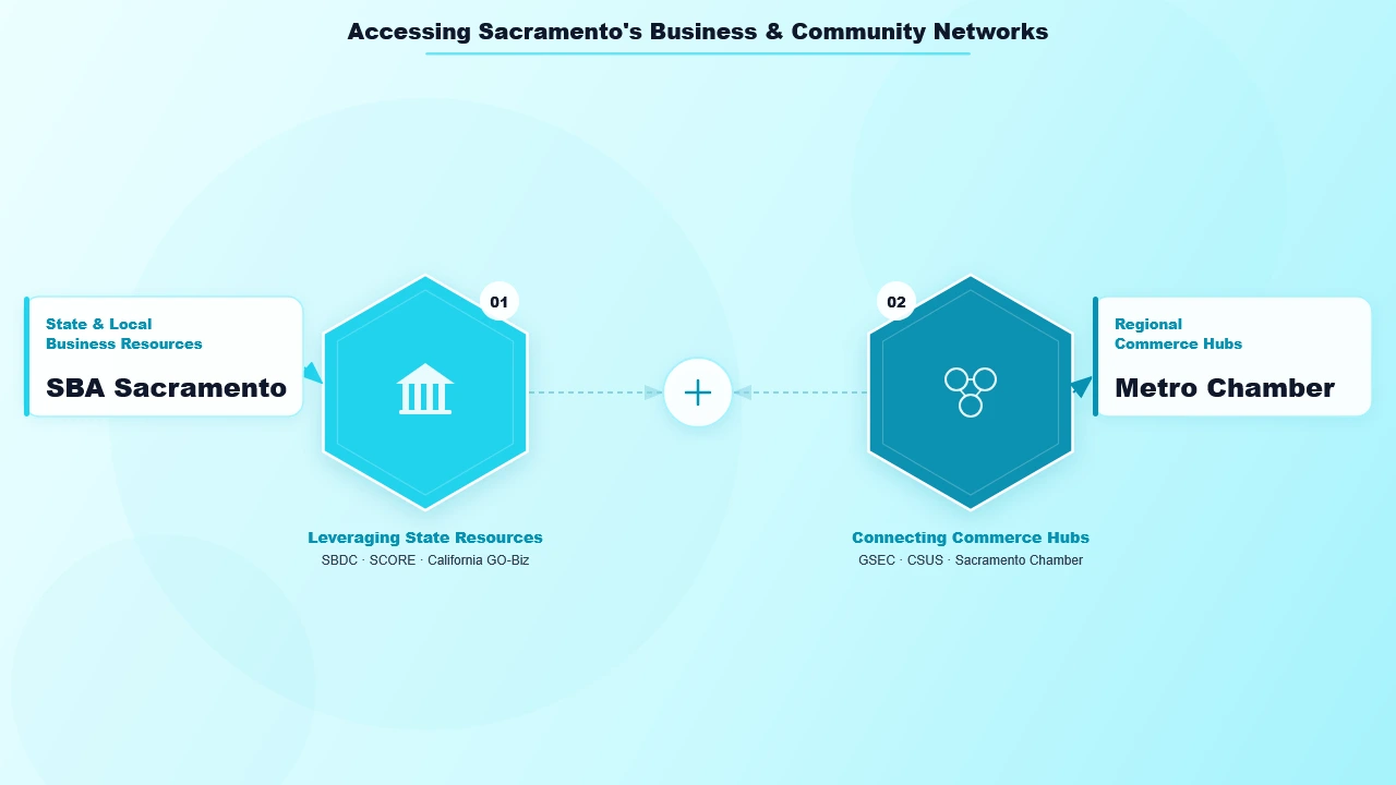 Accessing Sacramento's Business & Community Networks
