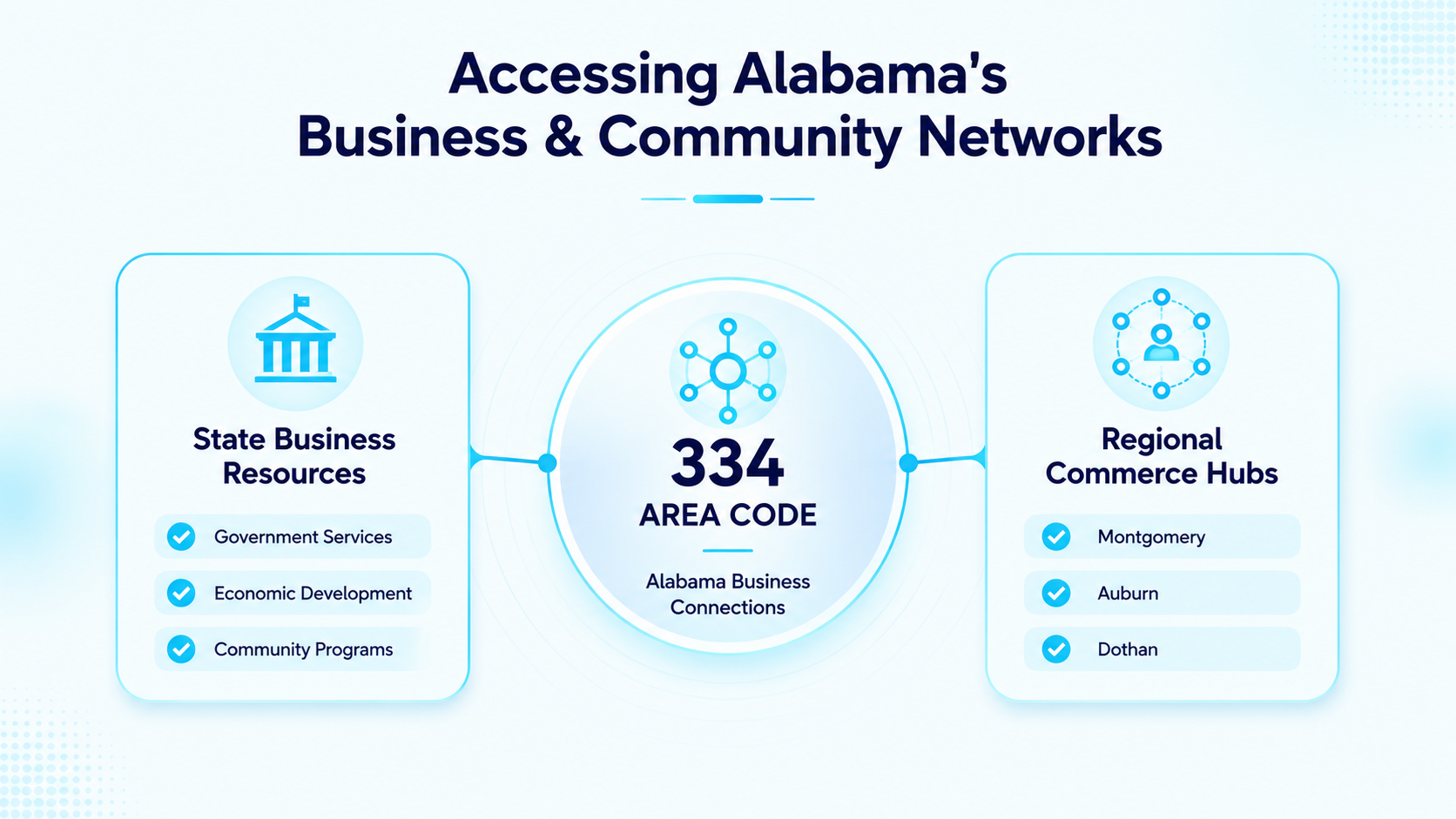 Accessing Alabama's Business & Community Networks