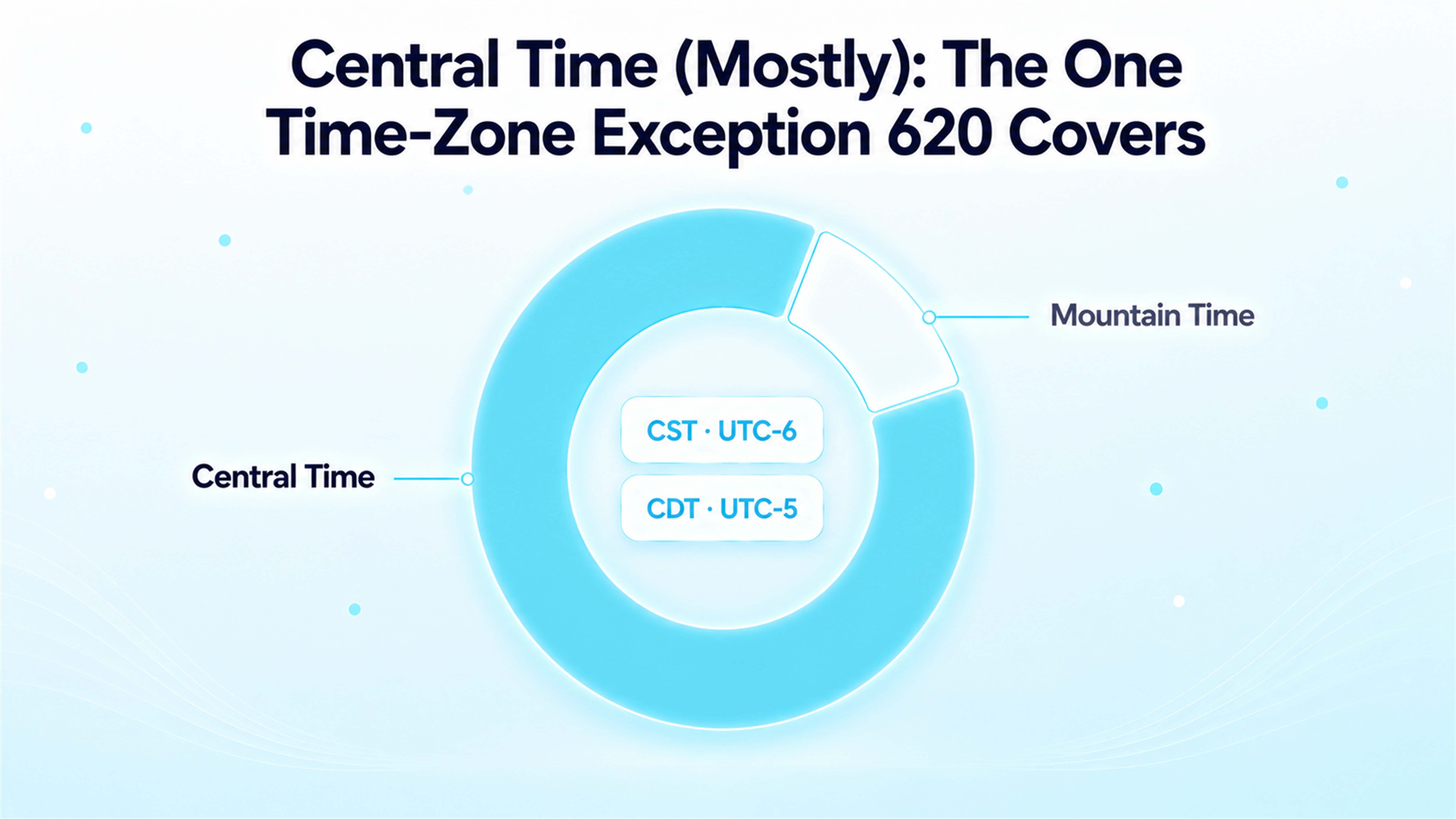 Central Time (Mostly): The One Time-Zone Exception 620 Covers