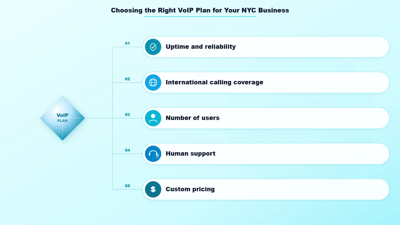 Choosing the Right VoIP Plan for Your NYC Business