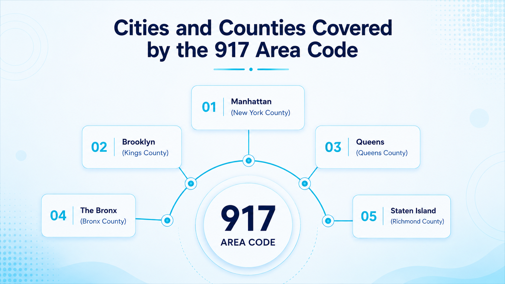 Cities and Counties Covered by the 917 Area Code