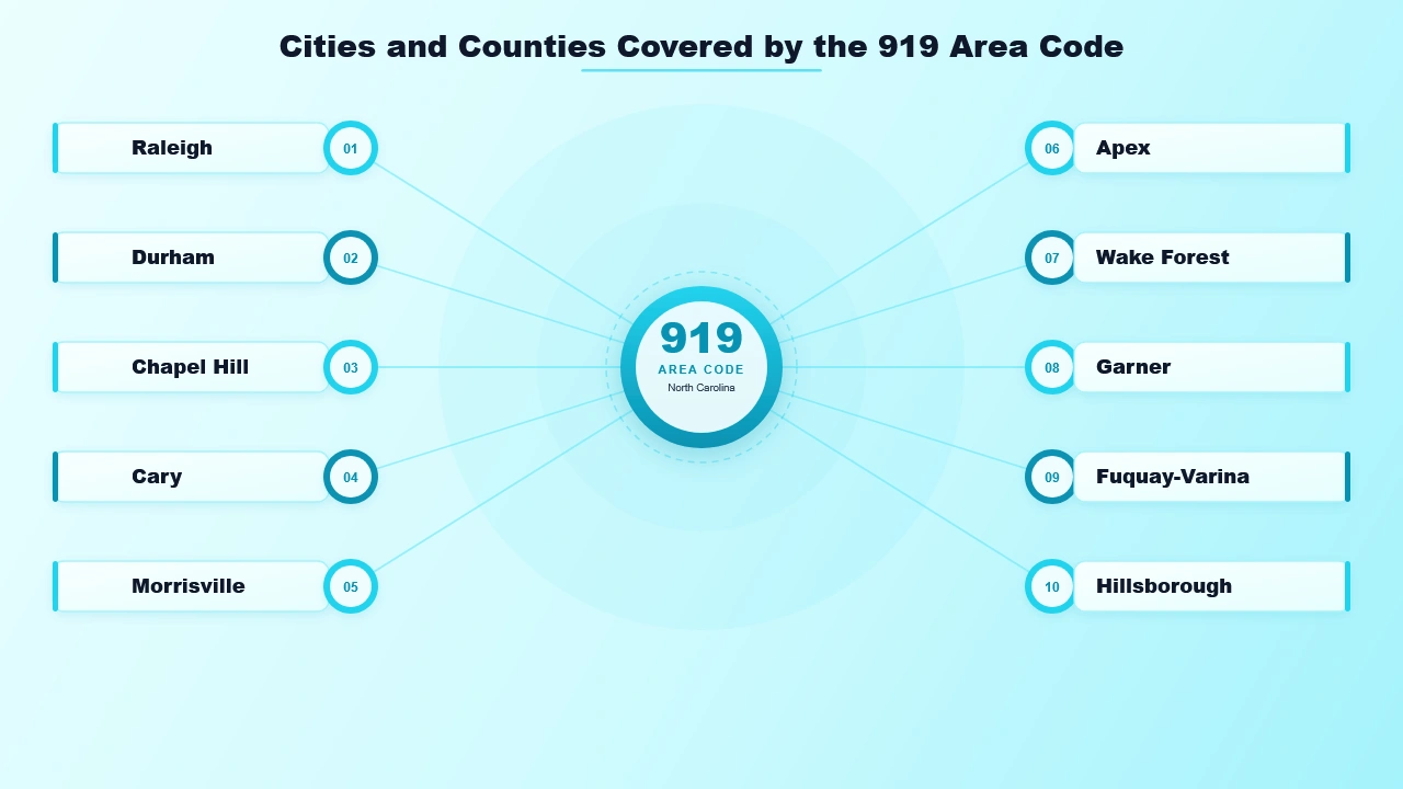 Cities and Counties Covered by the 919 Area Code
