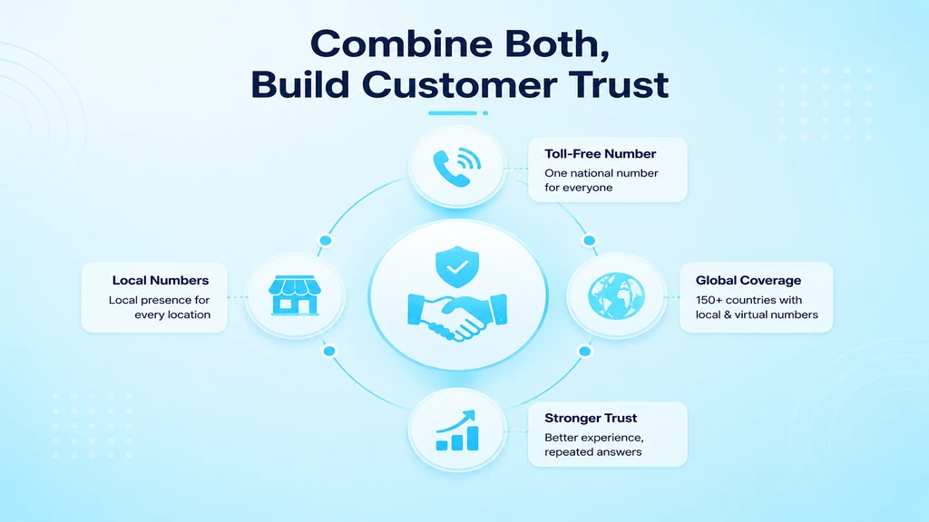 Business dashboard pairing one toll-free line with several local area code numbers
