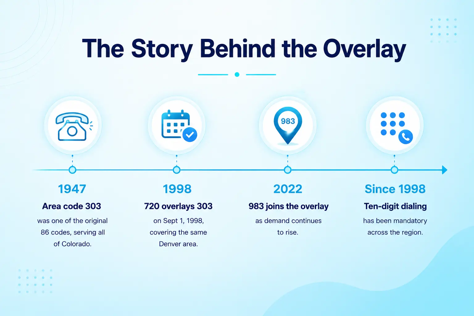 Timeline graphic showing the 303, 720, and 983 area code overlay history
