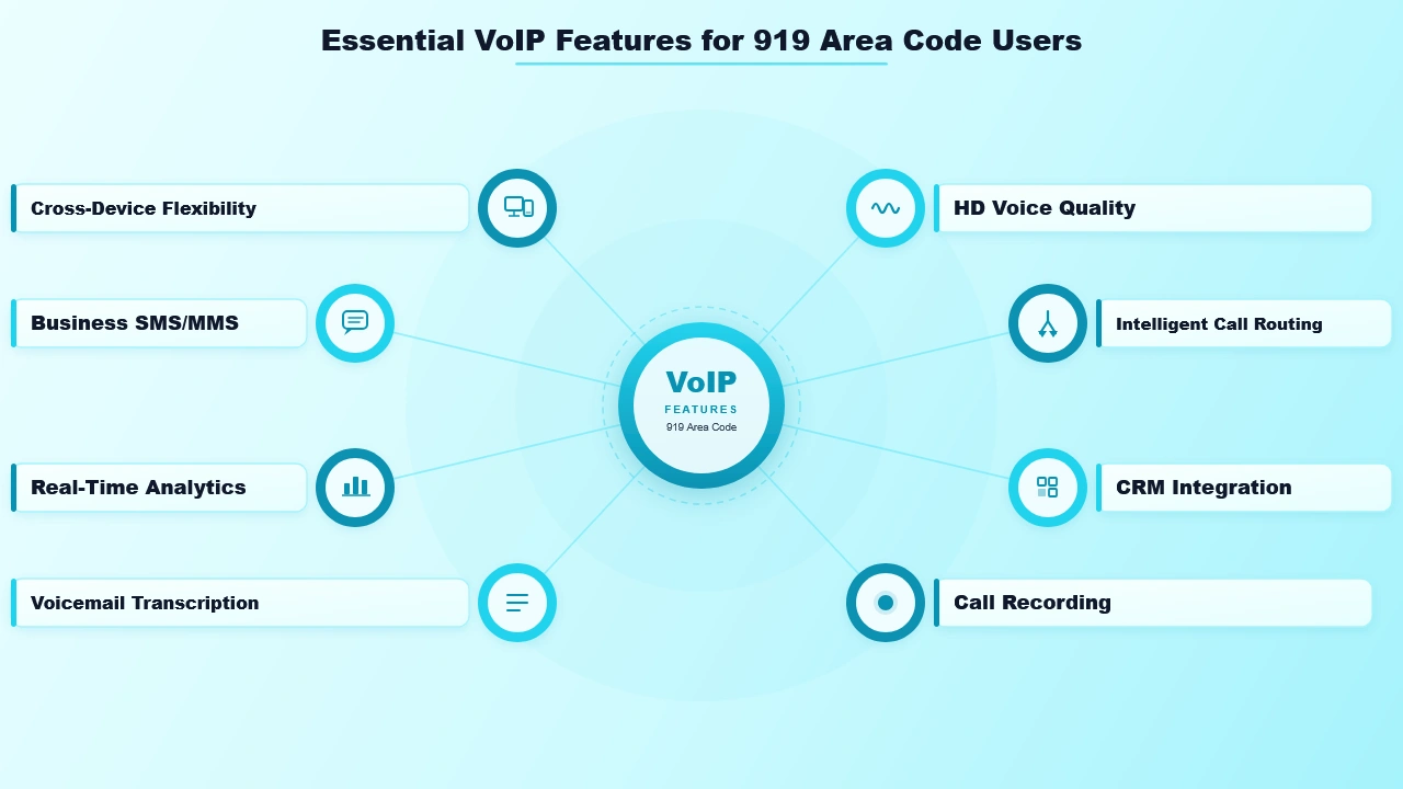 Essential VoIP Features for 919 Area Code Users