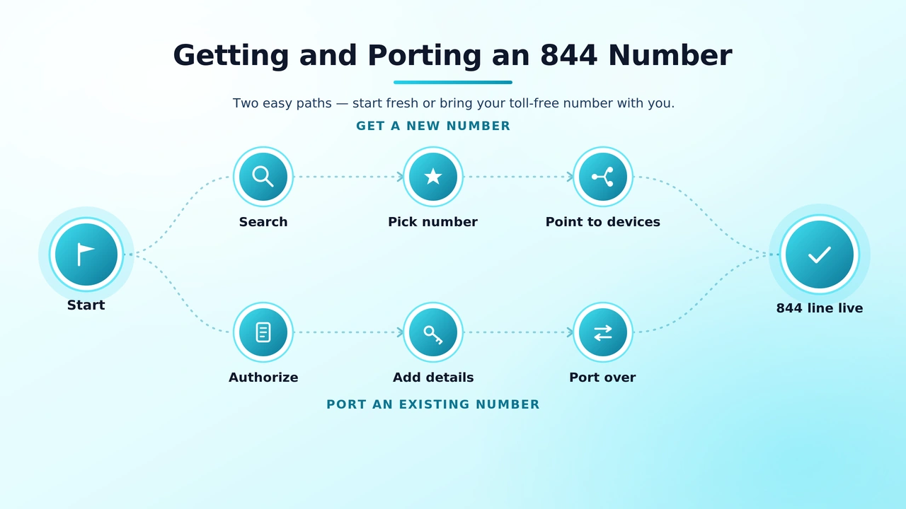 Step-by-step graphic showing how a business selects and transfers a toll-free number to a new provider
