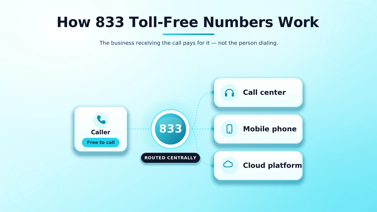 Illustration of a toll-free call routing from a caller to a business call center