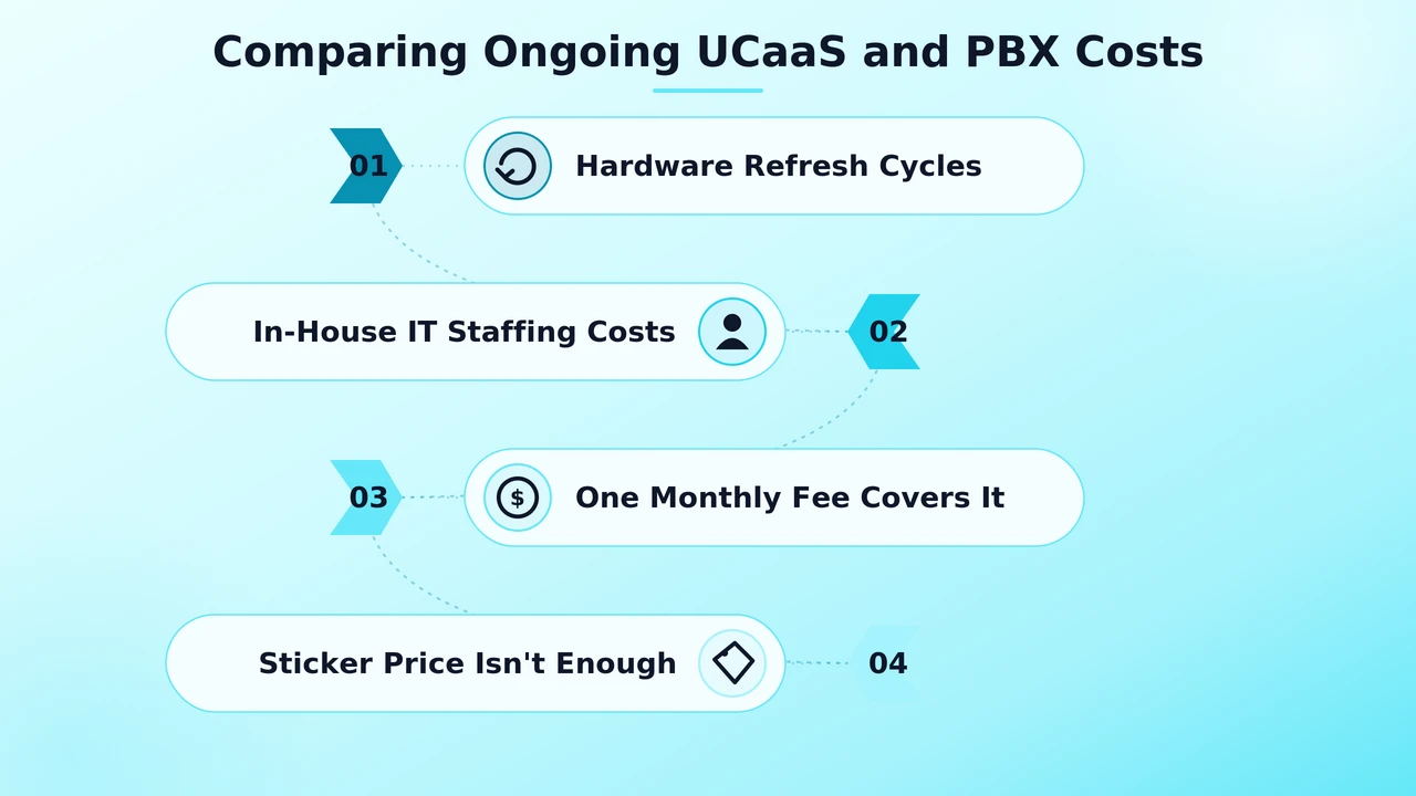 Line chart tracking recurring maintenance and support bills over several years