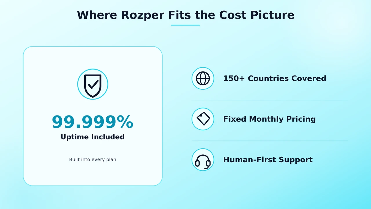 Rozper platform overview showing bundled uptime and support baked into one monthly rate
