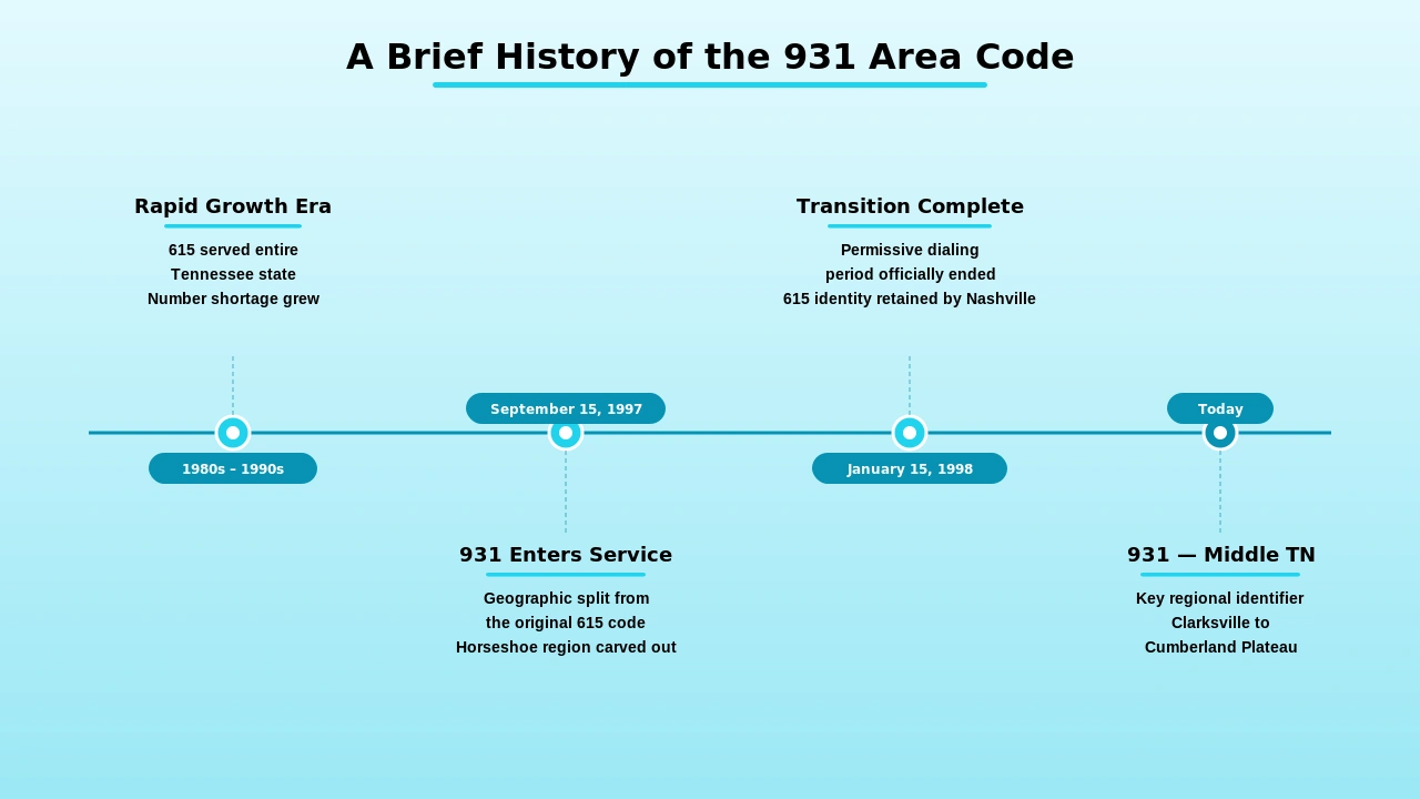 Timeline illustration of the 1997 split from the 615 area code that created the 931 area code