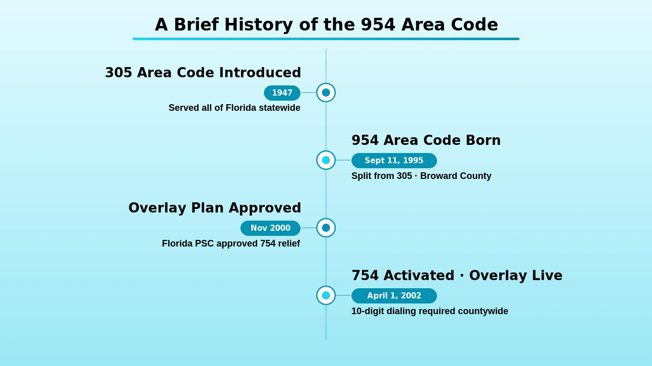 Timeline illustration of the 1995 split from 305 and the 2002 addition of the 754 overlay