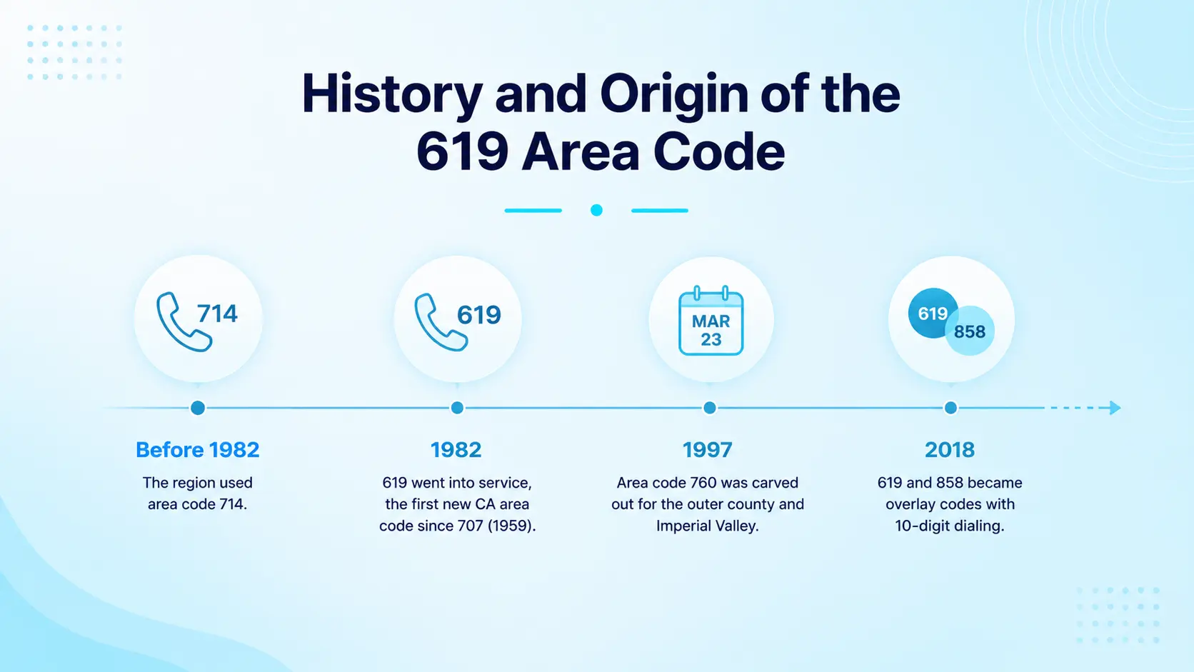 Timeline graphic showing California area code splits over several decades