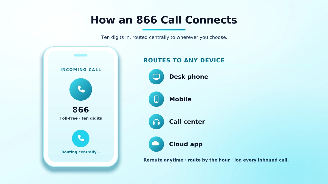 Diagram showing an 866 call routing from a caller to a desk phone, mobile, and cloud app