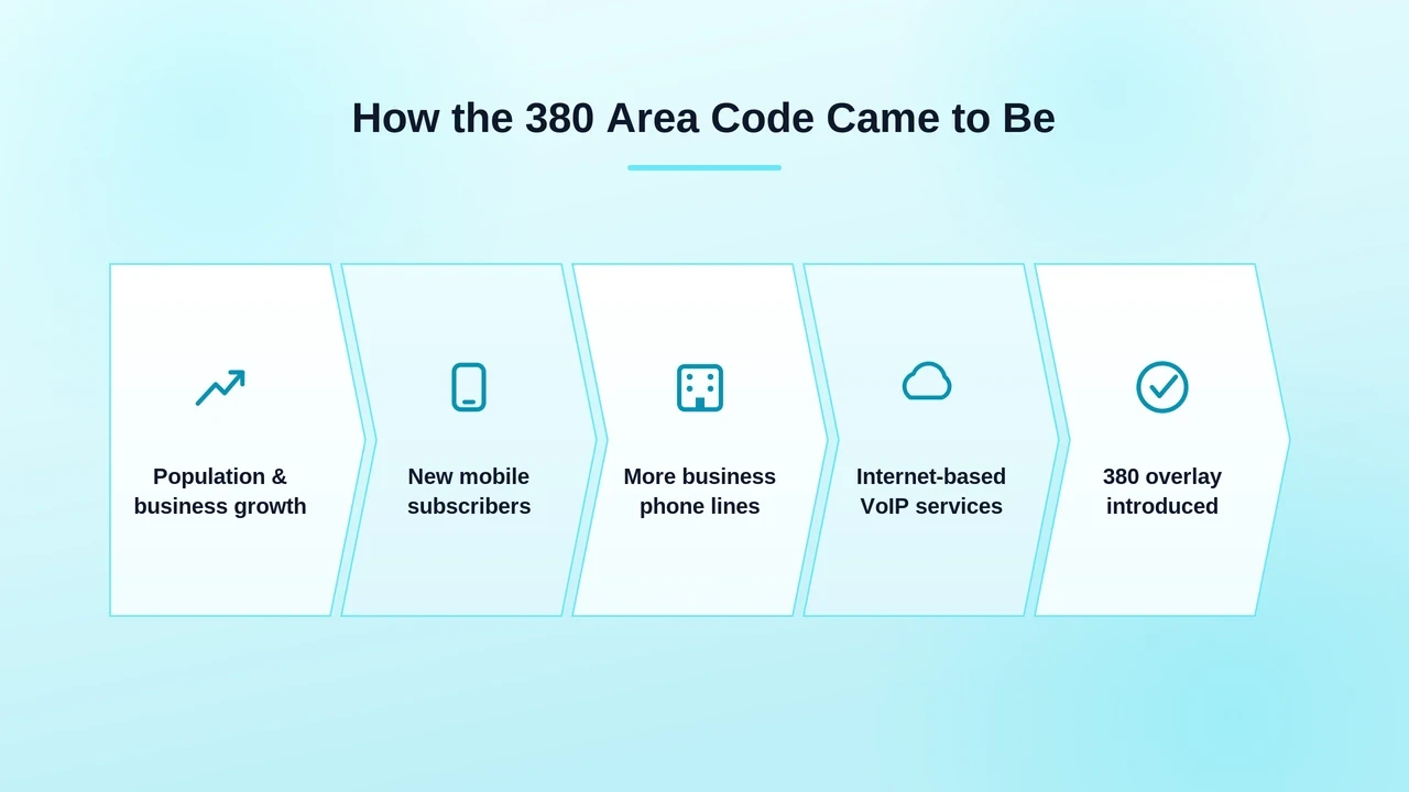 How the 380 Area Code Came to Be