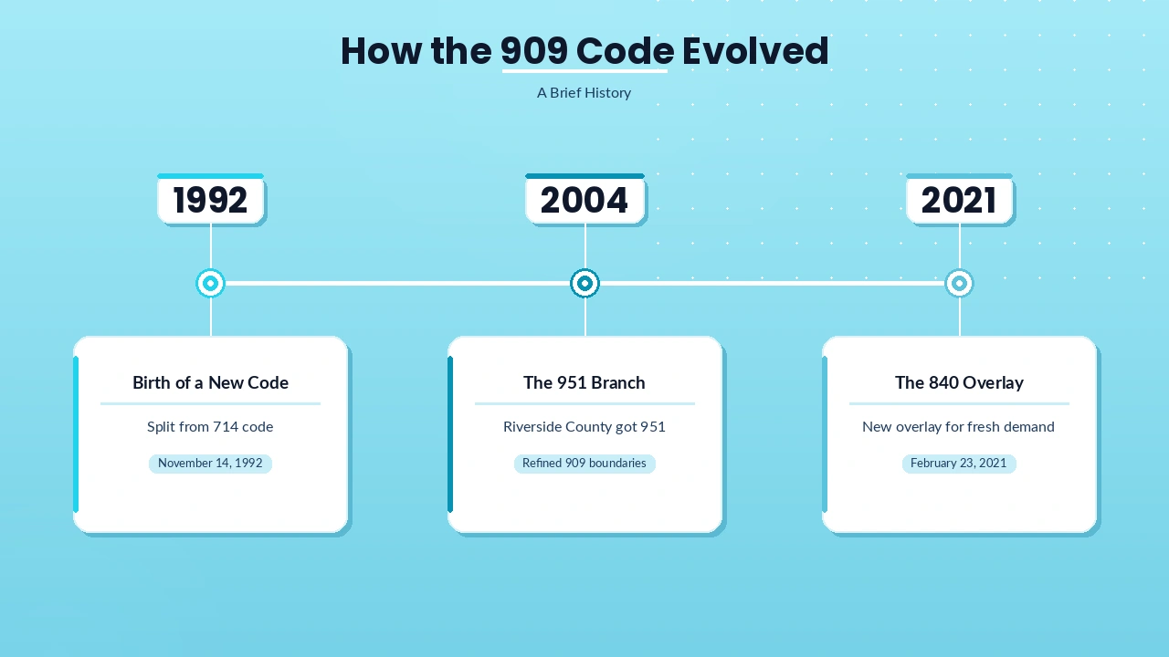 Timeline illustration of the 1992 split from 714 and the 2021 addition of the 840 overlay