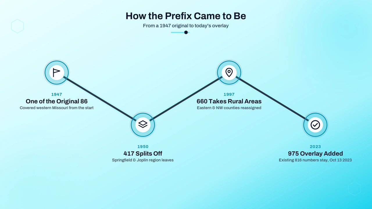 Timeline graphic showing the numbering plan splits that shaped this prefix over the decades