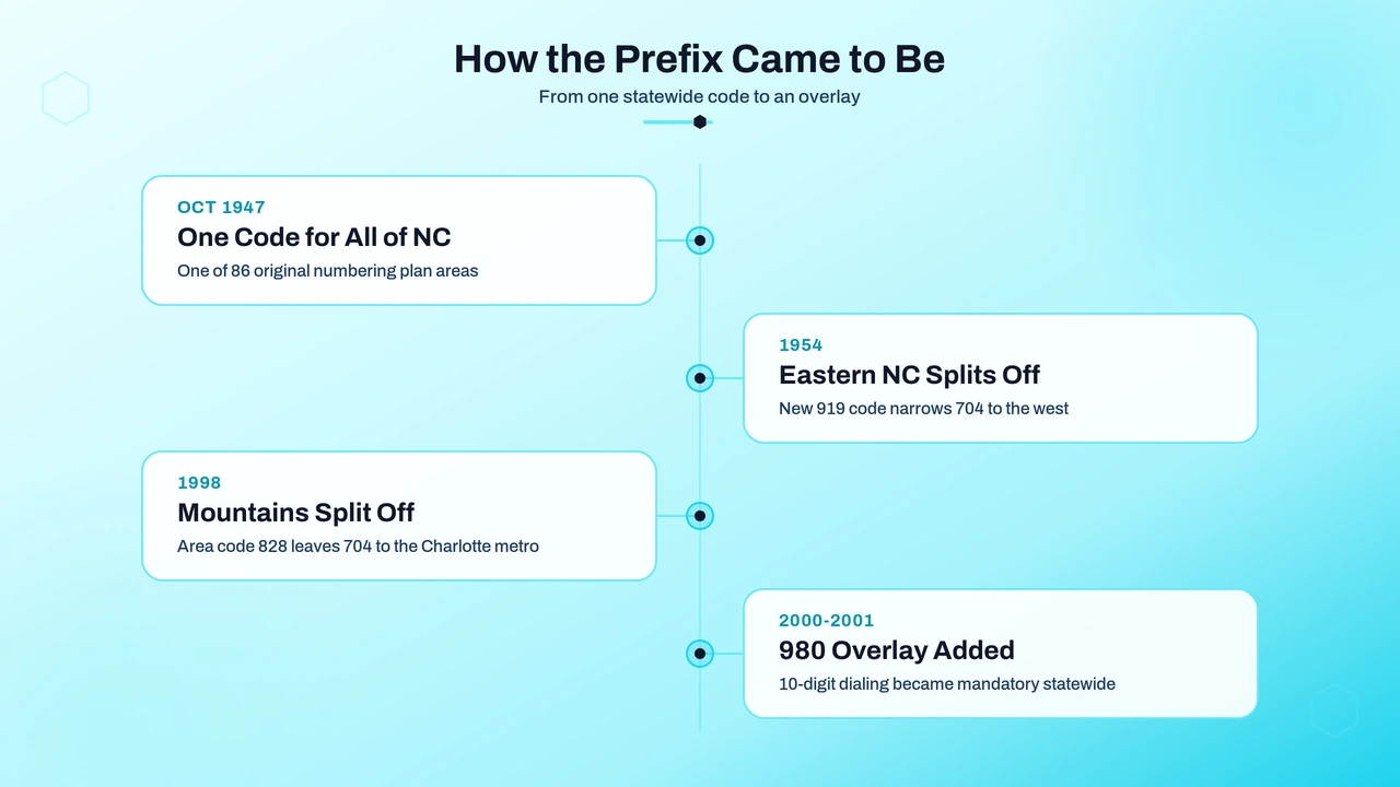 Timeline graphic showing North Carolina's area code splits since 1947