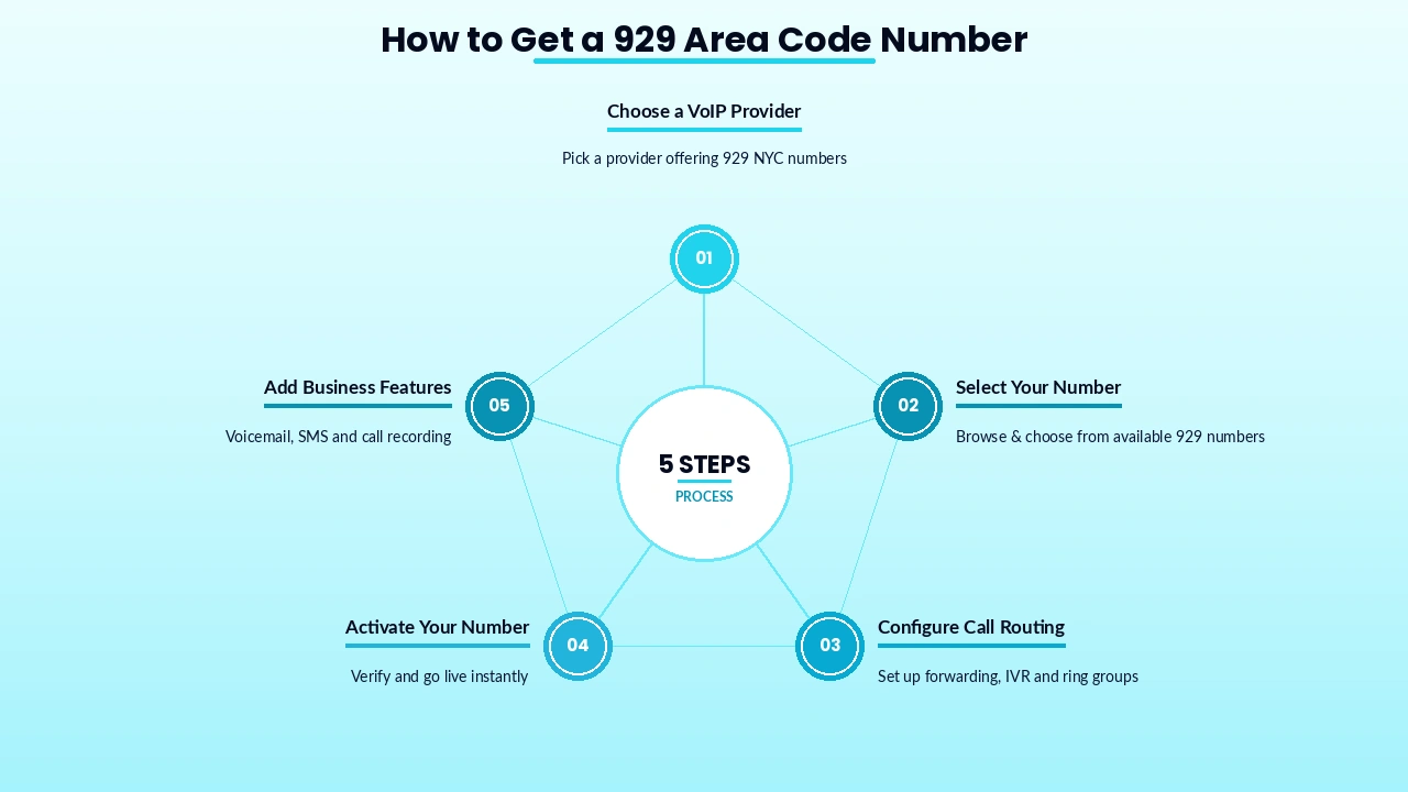 Dashboard illustration of a business activating a new local 929 phone number