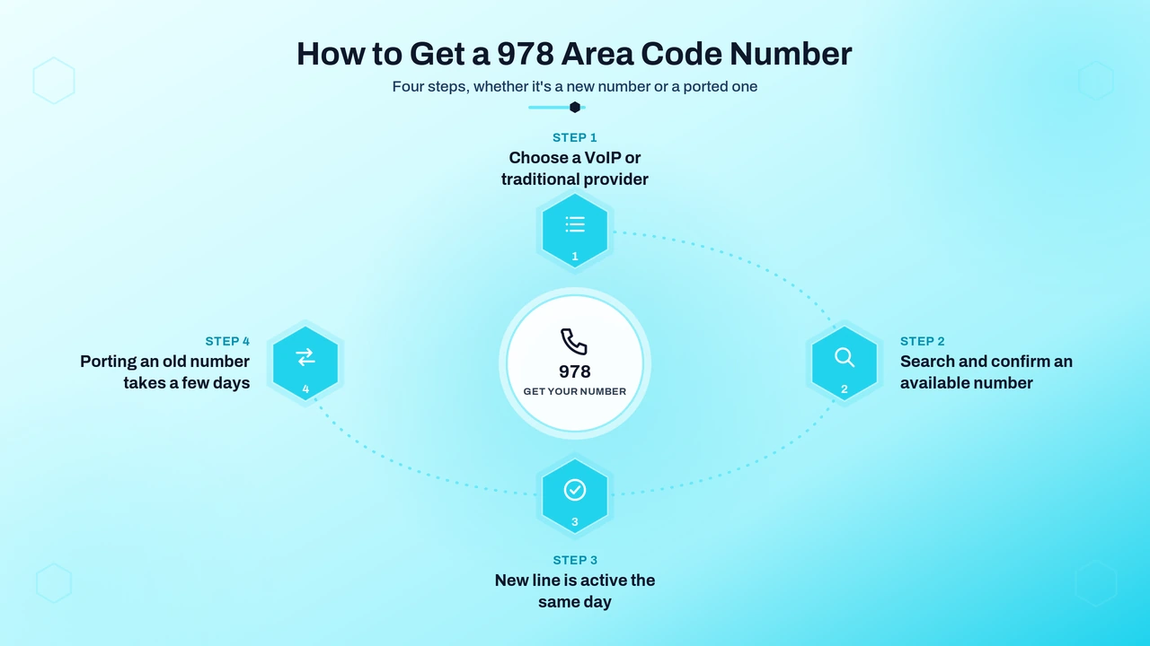 Dashboard illustration of a business activating a new local 978 phone number