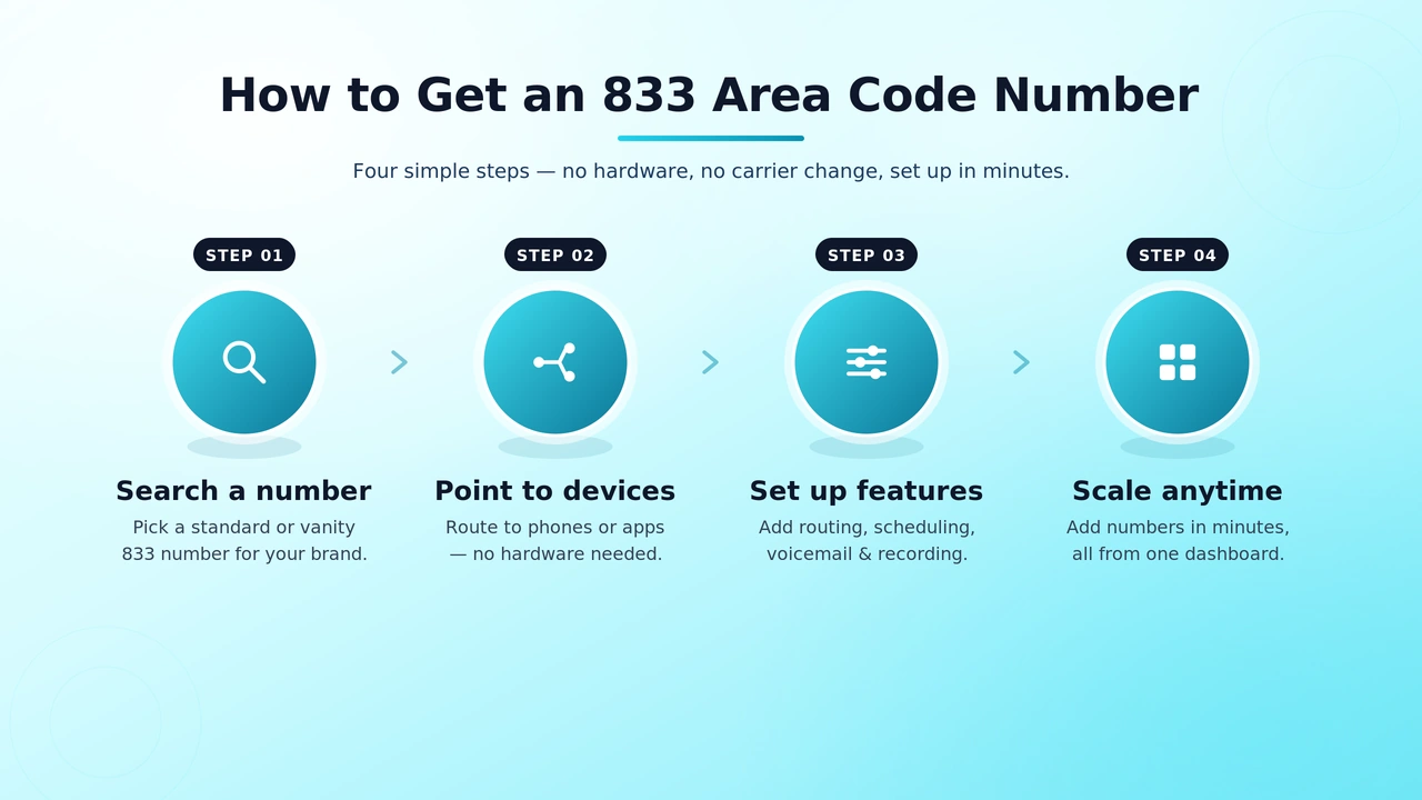 Dashboard illustration of a business activating a new 833 toll-free number