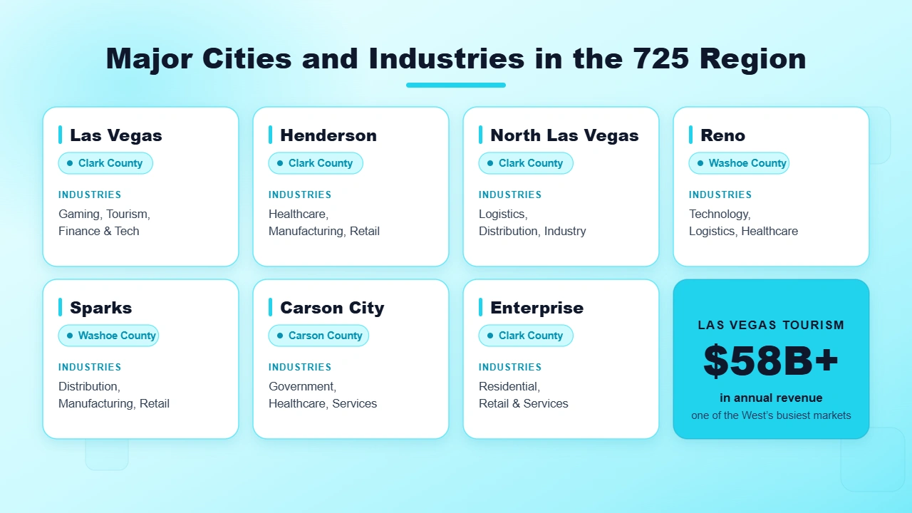 Table graphic listing Las Vegas, Henderson, Reno, and other 725-region cities by county and industry