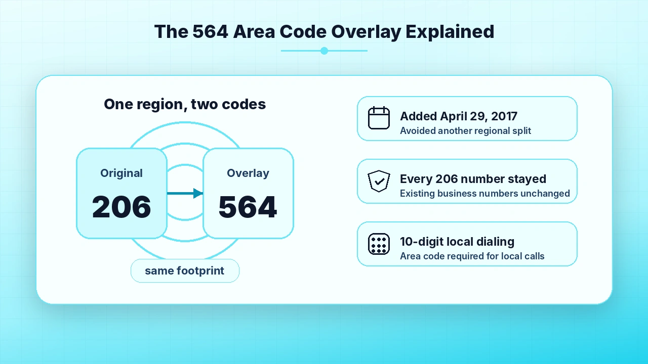 Diagram illustrating how the 564 overlay works alongside 206