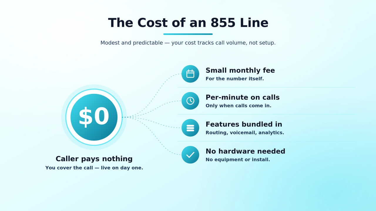 Pricing breakdown showing a monthly fee plus per-minute rate for an 855 toll-free number