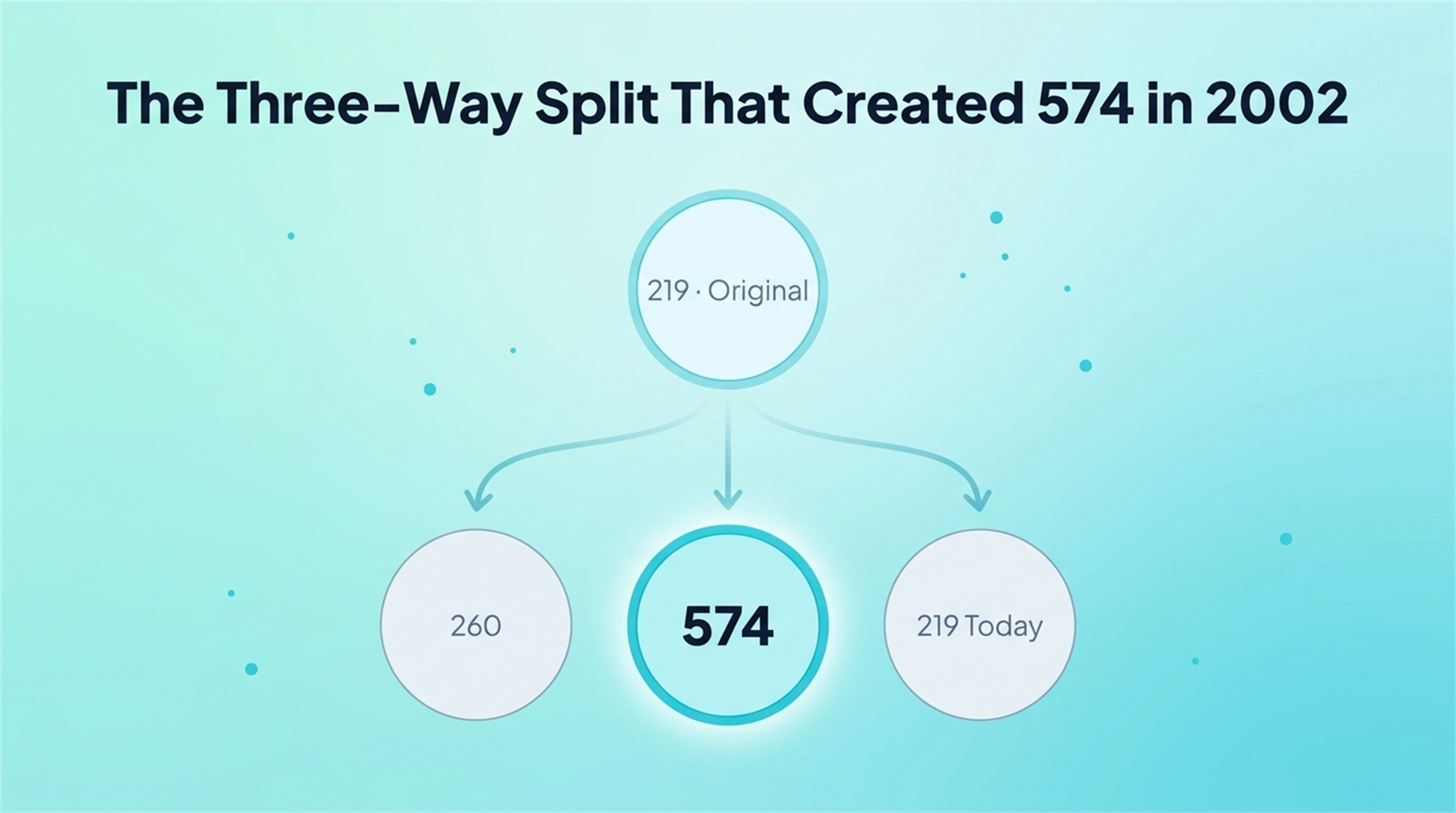 The Three-Way Split That Created 574 in 2002