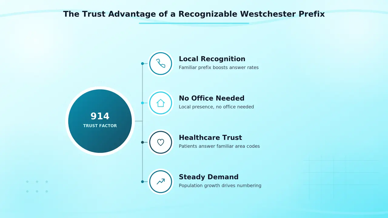 Graphic showing the trust advantage of a recognizable Westchester area code prefix