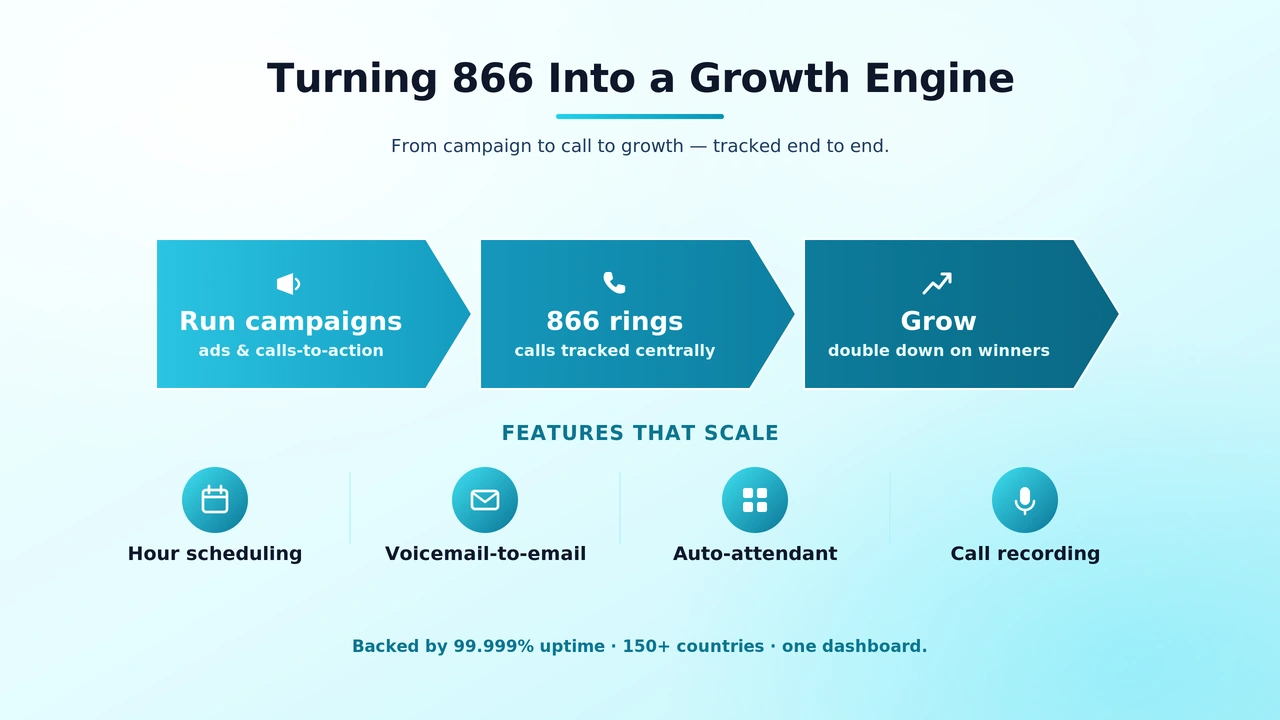 Chart illustration of call tracking data revealing which campaigns drive 866 line calls