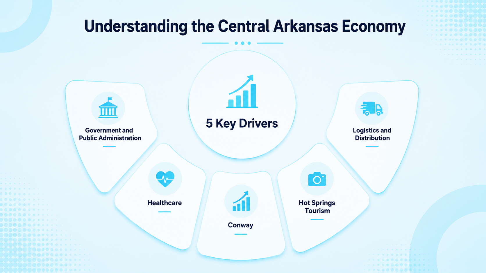 Understanding the Central Arkansas Economy