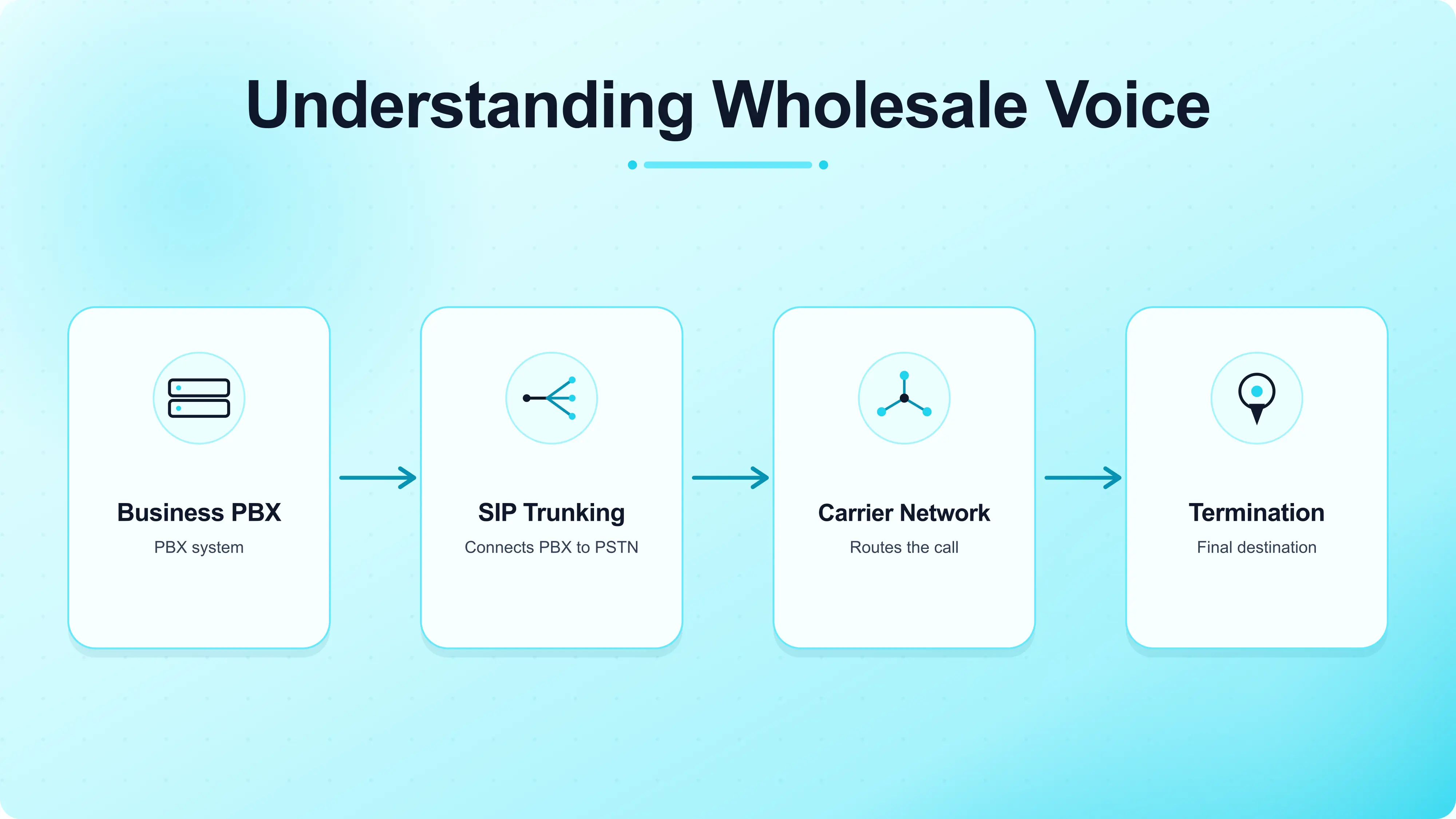What Wholesale Voice Services Are and How They Work