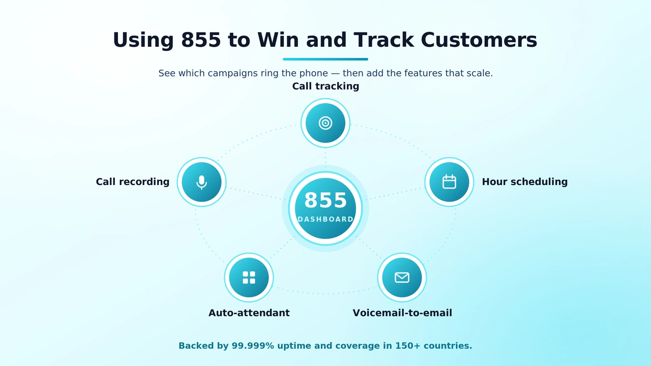Call tracking dashboard showing which marketing campaigns drive inbound calls to an 855 number