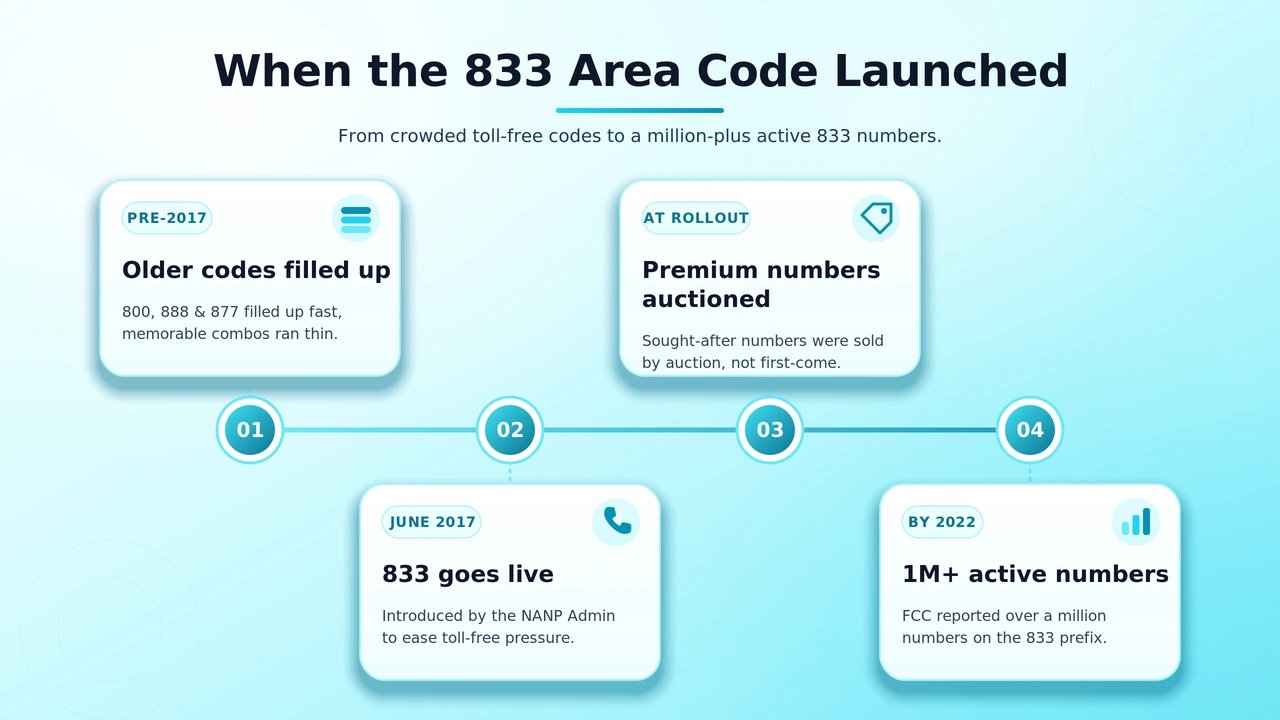 Timeline graphic showing the 2017 launch of the 833 toll-free prefix