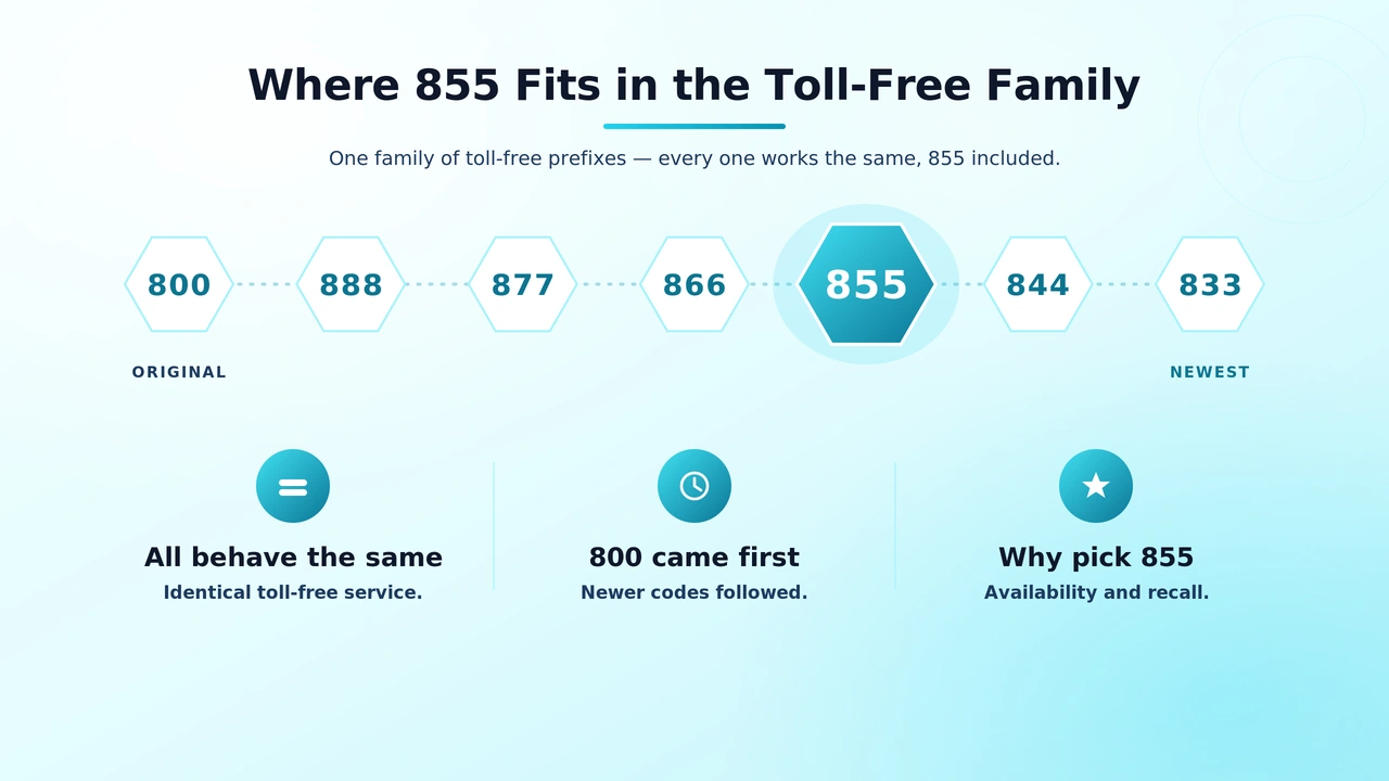 Lineup of toll-free prefixes including 800, 888, 877, 866, and 855 shown in sequence